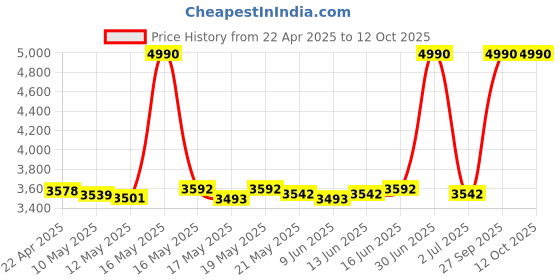 myntra.com ROSADA Printed Lightweight Waterproof Diaper Backpack rosada Price History Graph from 22 Apr 2025 to 11 Oct 2025