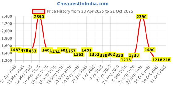 myntra.com ROSADA Printed Waterproof Insulated Lunch Bags rosada Price History Graph from 23 Apr 2025 to 19 Oct 2025
