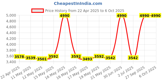 myntra.com rosada ROSADAPrinted Diaper Backpack rosada Price History Graph from 22 Apr 2025 to 5 Oct 2025