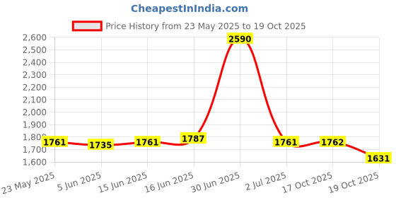 myntra.com ROSADA Shopper Satchel rosada Price History Graph from 23 May 2025 to 19 Oct 2025