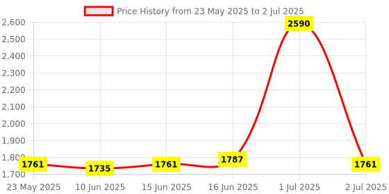 myntra.com ROSADA Structured Handheld Bag With Applique rosada Price History Graph from 23 May 2025 to 2 Jul 2025