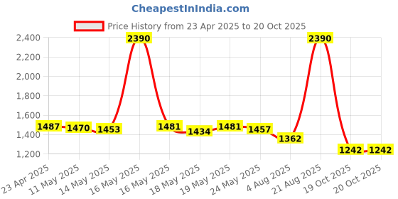 myntra.com ROSADA Truck Blue Fabric Easy to Clean Insulated Tiffin Bag rosada Price History Graph from 23 Apr 2025 to 20 Oct 2025