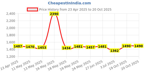 myntra.com ROSADA Unicorn Pink Fabric Easy to Clean Insulated Tiffin Bag rosada Price History Graph from 23 Apr 2025 to 20 Oct 2025