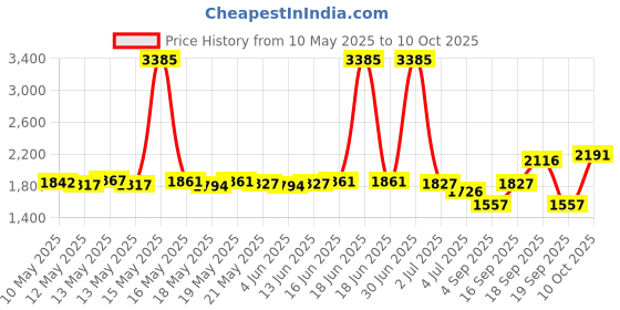 myntra.com ROSADA Unisex Kids Backpack rosada Price History Graph from 10 May 2025 to 10 Oct 2025