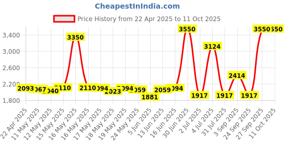 myntra.com ROSADA Unisex Kids Durable Box Backpack rosada Price History Graph from 22 Apr 2025 to 10 Oct 2025