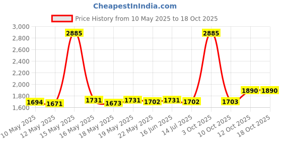 myntra.com ROSADA Unisex Kids Graphic Backpack rosada Price History Graph from 10 May 2025 to 17 Oct 2025