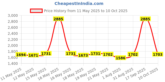 myntra.com ROSADA Unisex Kids Graphic Backpack rosada Price History Graph from 11 May 2025 to 10 Oct 2025