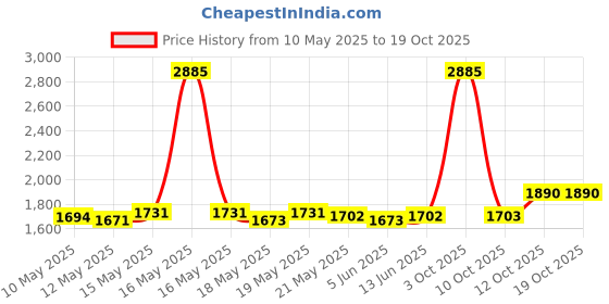 myntra.com ROSADA Unisex Kids Graphic Backpack rosada Price History Graph from 10 May 2025 to 17 Oct 2025