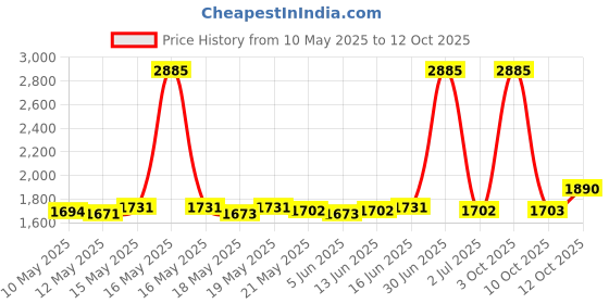 myntra.com ROSADA Unisex Kids Graphic Backpack rosada Price History Graph from 10 May 2025 to 12 Oct 2025