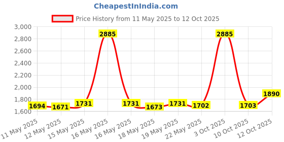 myntra.com ROSADA Unisex Kids Graphic Backpack rosada Price History Graph from 11 May 2025 to 12 Oct 2025
