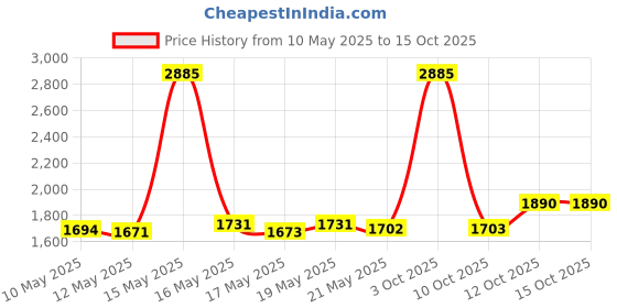 myntra.com ROSADA Unisex Kids Graphic Backpack rosada Price History Graph from 10 May 2025 to 14 Oct 2025