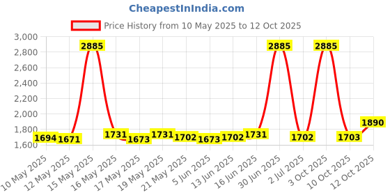 myntra.com ROSADA Unisex Kids Graphic Backpack rosada Price History Graph from 10 May 2025 to 12 Oct 2025