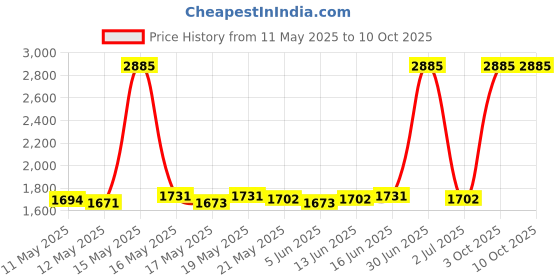 myntra.com ROSADA Unisex Kids Graphic Backpack rosada Price History Graph from 11 May 2025 to 10 Oct 2025