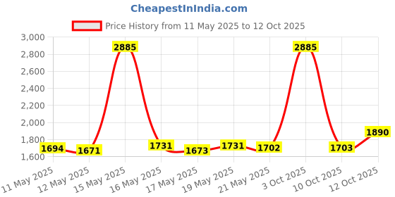 myntra.com ROSADA Unisex Kids Graphic Backpack rosada Price History Graph from 11 May 2025 to 10 Oct 2025