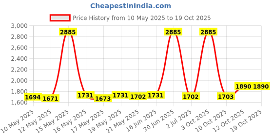 myntra.com ROSADA Unisex Kids Graphic Backpack rosada Price History Graph from 10 May 2025 to 12 Oct 2025