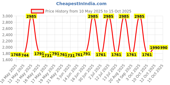 myntra.com ROSADA Unisex Kids Graphic Backpack rosada Price History Graph from 10 May 2025 to 15 Oct 2025