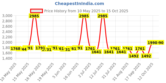 myntra.com ROSADA Unisex Kids Graphic Backpack rosada Price History Graph from 10 May 2025 to 14 Oct 2025