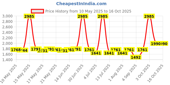 myntra.com ROSADA Unisex Kids Graphic Backpack rosada Price History Graph from 10 May 2025 to 15 Oct 2025