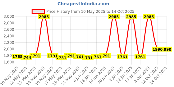 myntra.com ROSADA Unisex Kids Graphic Backpack rosada Price History Graph from 10 May 2025 to 12 Oct 2025