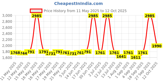myntra.com ROSADA Unisex Kids Graphic Backpack rosada Price History Graph from 11 May 2025 to 12 Oct 2025