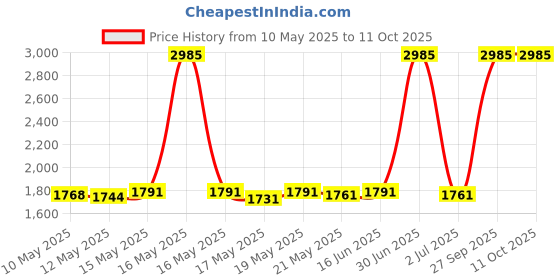 myntra.com ROSADA Unisex Kids Graphic Backpack rosada Price History Graph from 10 May 2025 to 11 Oct 2025