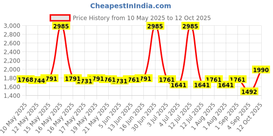 myntra.com ROSADA Unisex Kids Graphic Backpack rosada Price History Graph from 10 May 2025 to 12 Oct 2025