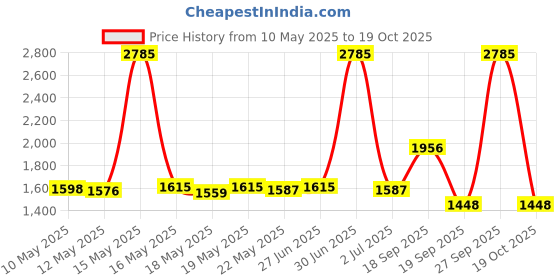 myntra.com ROSADA Unisex Kids Graphic Backpack rosada Price History Graph from 10 May 2025 to 19 Oct 2025