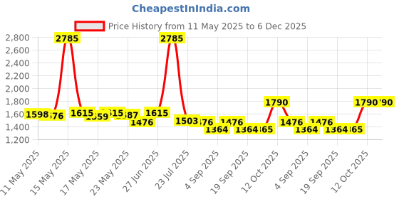 myntra.com ROSADA Unisex Kids Graphic Backpack rosada Price History Graph from 11 May 2025 to 5 Dec 2025