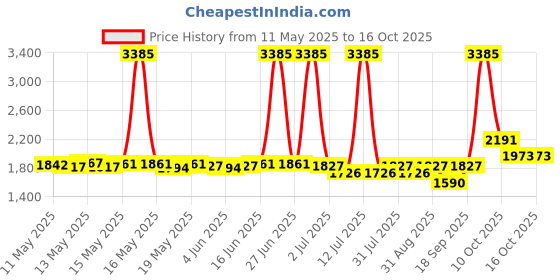 myntra.com ROSADA Unisex Kids Graphic Backpack rosada Price History Graph from 11 May 2025 to 15 Oct 2025
