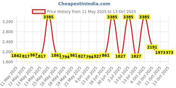 myntra.com ROSADA Unisex Kids Graphic Backpack rosada Price History Graph from 11 May 2025 to 13 Oct 2025