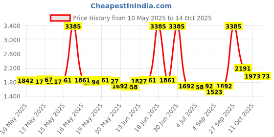 myntra.com ROSADA Unisex Kids Graphic Backpack rosada Price History Graph from 10 May 2025 to 13 Oct 2025