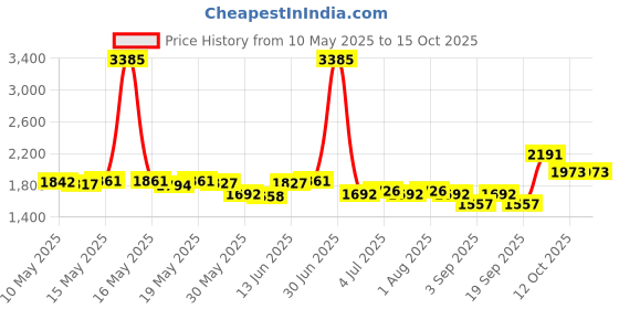 myntra.com ROSADA Unisex Kids Graphic Backpack rosada Price History Graph from 10 May 2025 to 15 Oct 2025