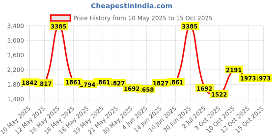 myntra.com ROSADA Unisex Kids Graphic Backpack rosada Price History Graph from 10 May 2025 to 15 Oct 2025