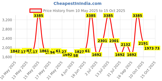 myntra.com ROSADA Unisex Kids Graphic Backpack rosada Price History Graph from 10 May 2025 to 15 Oct 2025