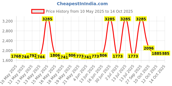 myntra.com ROSADA Unisex Kids Graphic Backpack rosada Price History Graph from 10 May 2025 to 14 Oct 2025