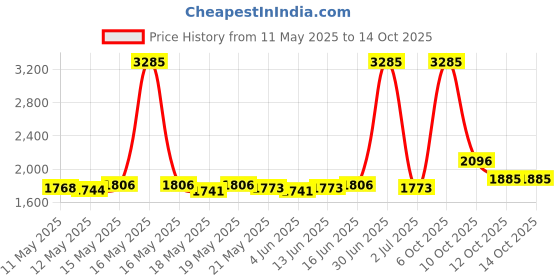 myntra.com ROSADA Unisex Kids Graphic Backpack rosada Price History Graph from 11 May 2025 to 13 Oct 2025