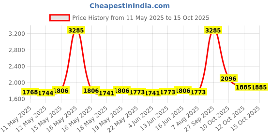 myntra.com ROSADA Unisex Kids Graphic Backpack rosada Price History Graph from 11 May 2025 to 15 Oct 2025