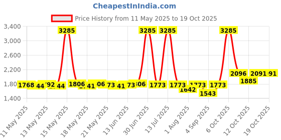 myntra.com ROSADA Unisex Kids Graphic Backpack rosada Price History Graph from 11 May 2025 to 18 Oct 2025