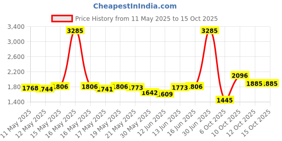 myntra.com ROSADA Unisex Kids Graphic Backpack rosada Price History Graph from 11 May 2025 to 14 Oct 2025