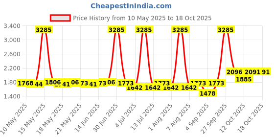 myntra.com ROSADA Unisex Kids Graphic Backpack rosada Price History Graph from 10 May 2025 to 18 Oct 2025