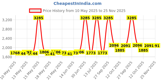 myntra.com ROSADA Unisex Kids Graphic Backpack rosada Price History Graph from 10 May 2025 to 25 Nov 2025