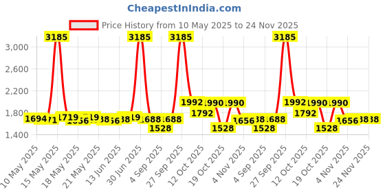 myntra.com ROSADA Unisex Kids Graphic Backpack rosada Price History Graph from 10 May 2025 to 23 Nov 2025