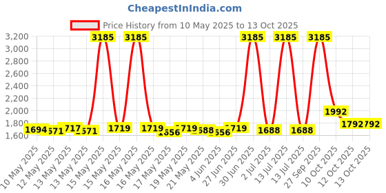 myntra.com ROSADA Unisex Kids Graphic Backpack rosada Price History Graph from 10 May 2025 to 12 Oct 2025