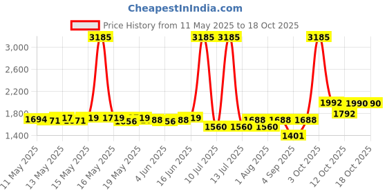 myntra.com ROSADA Unisex Kids Graphic Backpack rosada Price History Graph from 11 May 2025 to 17 Oct 2025