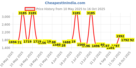 myntra.com ROSADA Unisex Kids Graphic Backpack rosada Price History Graph from 10 May 2025 to 15 Oct 2025