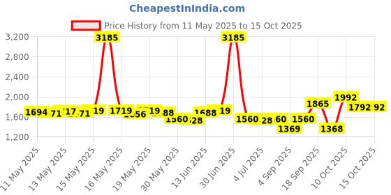 myntra.com ROSADA Unisex Kids Graphic Backpack rosada Price History Graph from 11 May 2025 to 15 Oct 2025