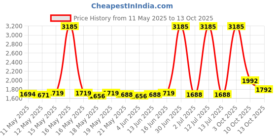 myntra.com ROSADA Unisex Kids Graphic Backpack rosada Price History Graph from 11 May 2025 to 10 Oct 2025