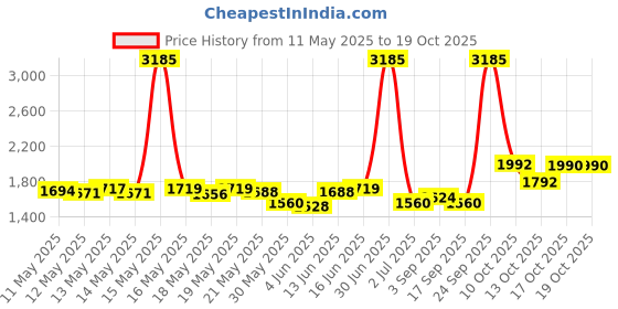 myntra.com ROSADA Unisex Kids Graphic Embellished Backpack rosada Price History Graph from 11 May 2025 to 17 Oct 2025