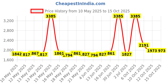 myntra.com ROSADA Unisex Kids Graphic Padded Staps Backpack rosada Price History Graph from 10 May 2025 to 15 Oct 2025