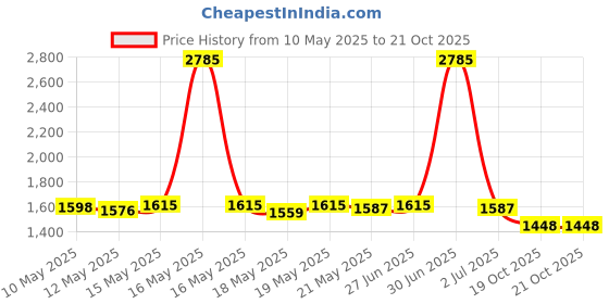 myntra.com ROSADA Unisex Kids Graphic Printed Non-Padded Backpack rosada Price History Graph from 10 May 2025 to 19 Oct 2025